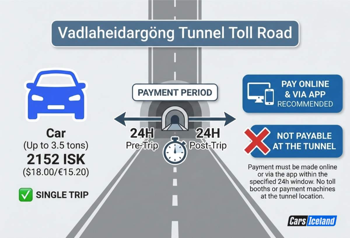 Infographic showing how and when to pay for Iceland tunnel toll