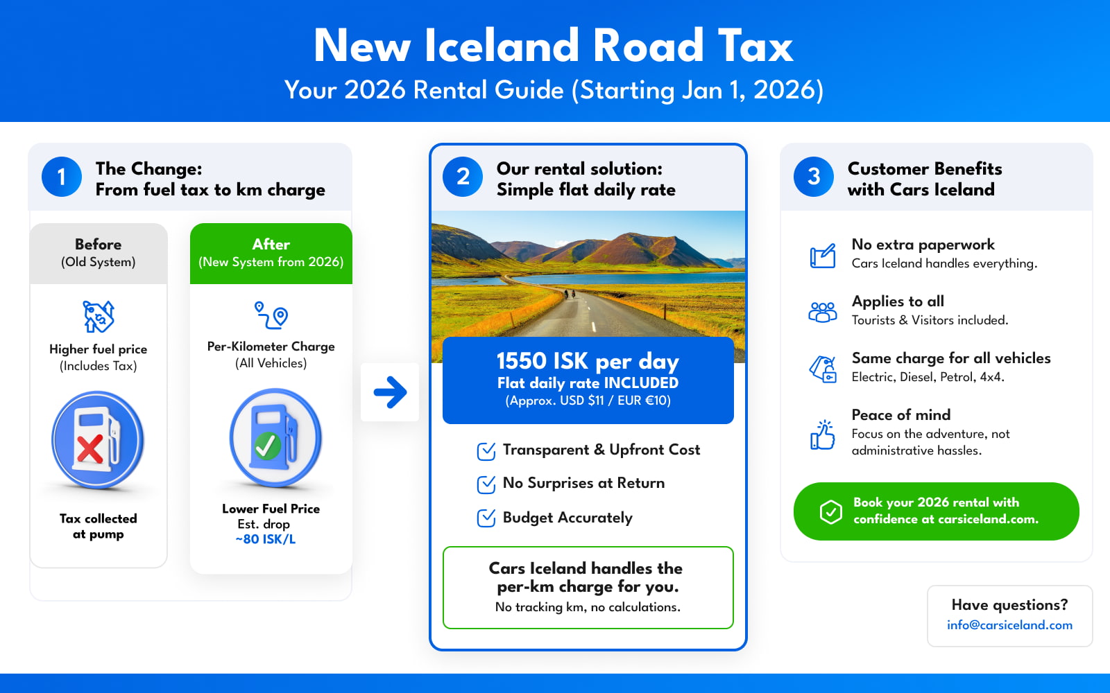 infographic detailing how the new Icelandic road tax works